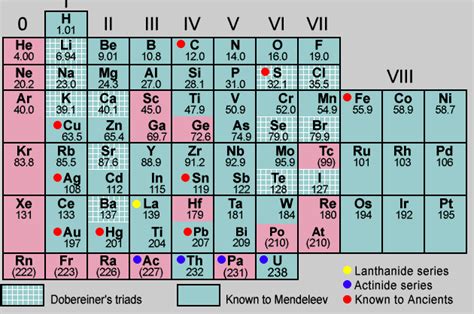 Dobereiner's Triads, Octaves and Mendeleev's Periodic Table Class 10 ...