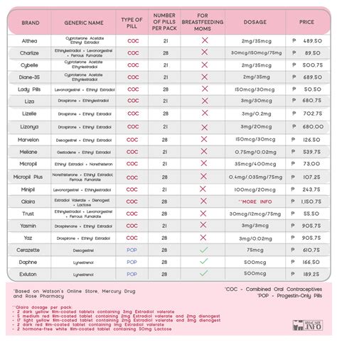 Prices of Oral Contraceptive Pills in the Philippine Market