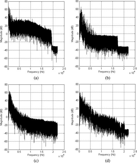 Frequency spectrum of the audio signals. a Frequency spectrum of audio ...