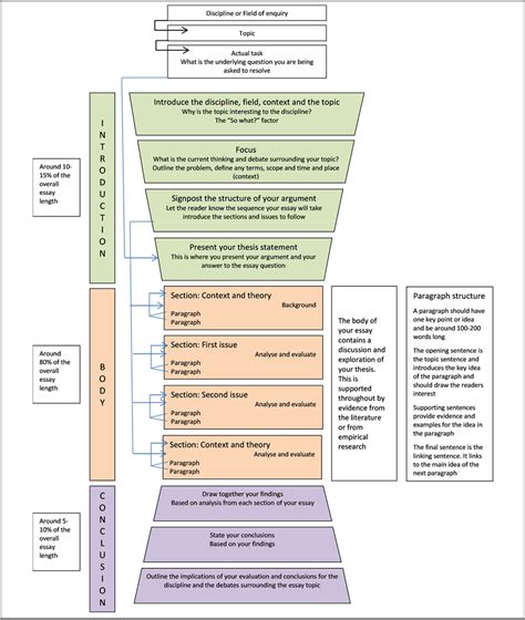 Cum se structurează un eseu: A Guide for College Students - Peachy ...