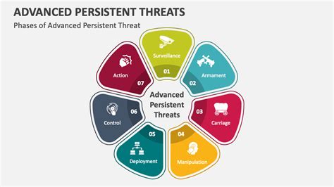 Advanced Persistent Threats PowerPoint and Google Slides Template - PPT ...