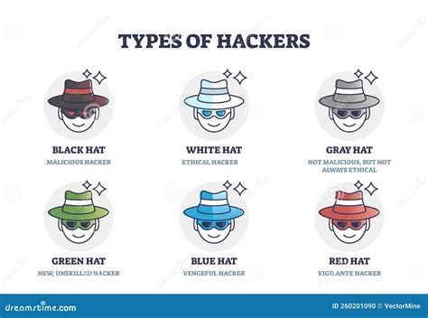 Types Of Hackers Description With Hat Color Classification Outline Diagram Vector Illustration ...