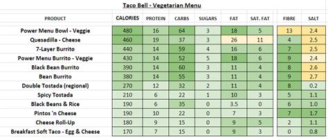 Taco Bell - Nutrition Information and Calories (Full Menu)