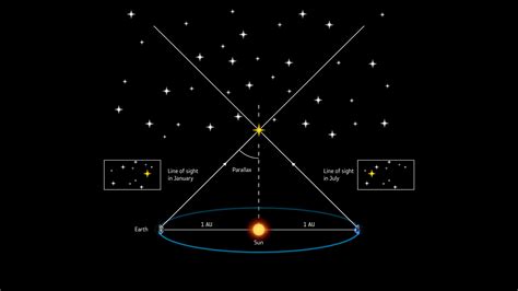 What Is Parallax? - How Astronomers Measure Stellar Distance | Space