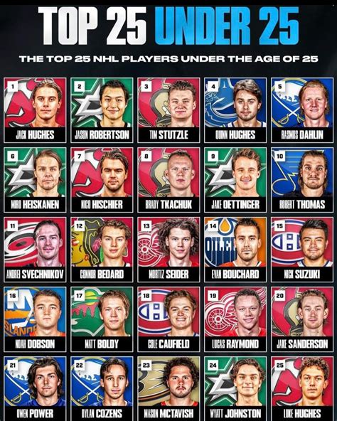 NHL's top 25 under 25 : r/nhl