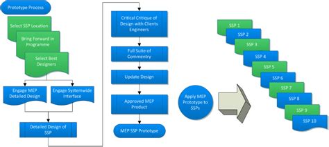 Effective MEP design techniques and strategy for large subsurface metro ...