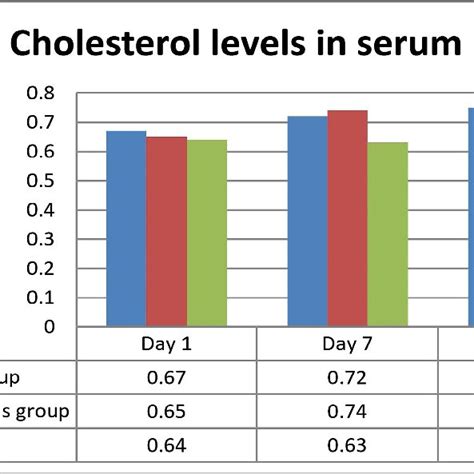 Serum Cholesterol levels. | Download Scientific Diagram