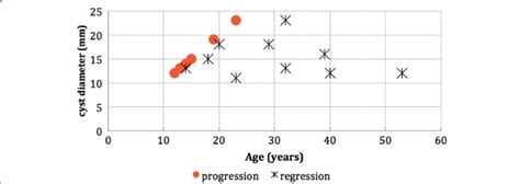 Scatter chart showing patients with pineal cyst progression and... | Download Scientific Diagram