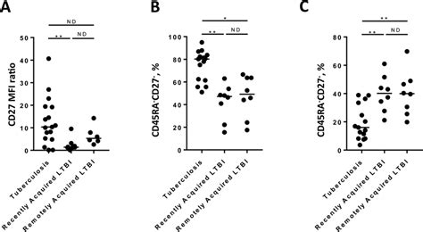 Comparison of signatures incorporating CD27 expression between patients ...