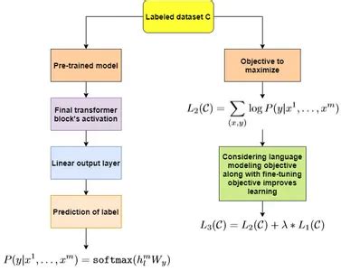 Generative AI's Shift From GPT-3.5 to GPT-4 Journey