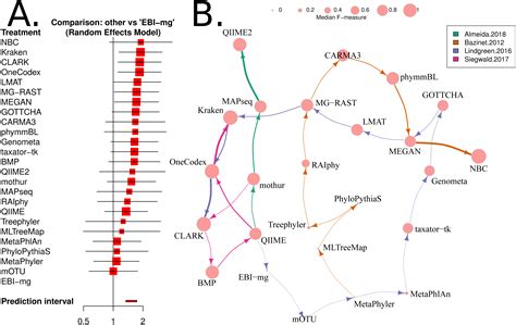 Identifying accurate metagenome and amplicon software via a meta-analysis of sequence to ...