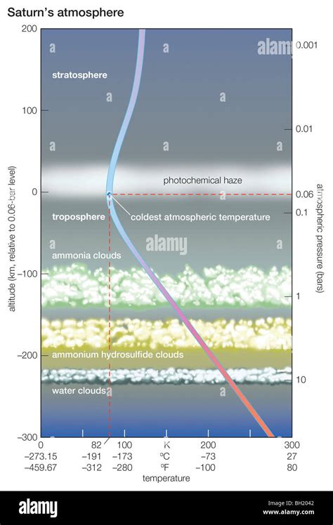 Saturn's atmosphere Stock Photo - Alamy