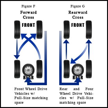 What is a Tire Rotation and Balance? | Safford CJDR of Fredericksburg