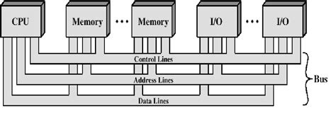 Bus Diagram In Computer