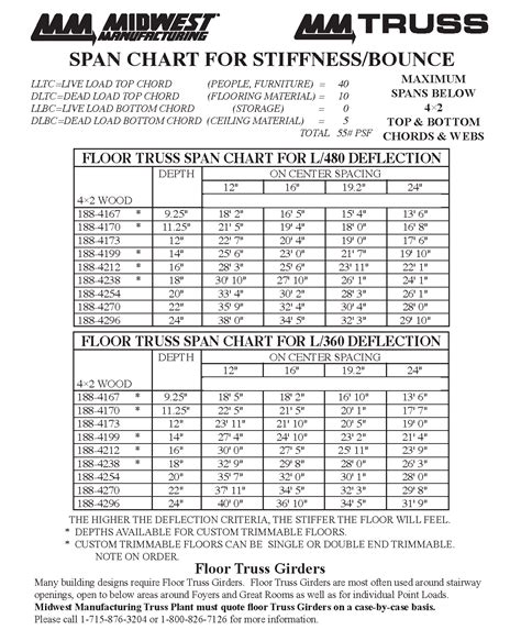 Steel Floor Truss Span Chart | earth-base