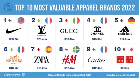 Nike retains title as world’s most valuable apparel brand while luxury brands boom after COVID ...