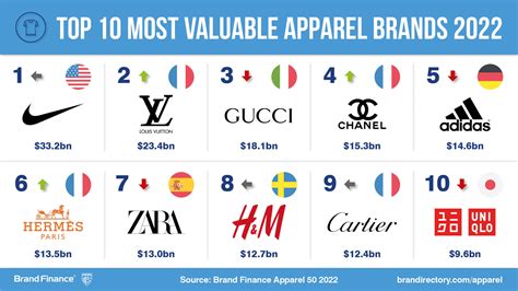 Nike retains title as world’s most valuable apparel brand while luxury ...