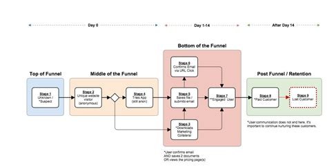 website interaction flowchart - Google Search | Flow chart, Customer journey mapping, Org chart