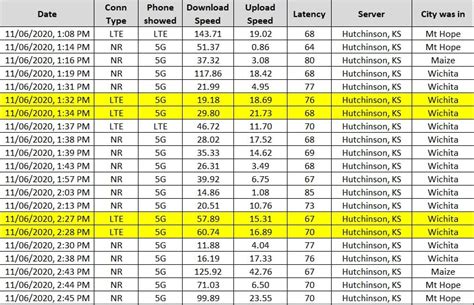 5G Speed Test in Wichita KS Friday, November 6, 2020 : r/CricketWireless