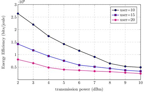 The system energy efficiency for different power transmission rate | Download Scientific Diagram