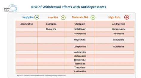 Diagnosis & Management of Antidepressant Withdrawal