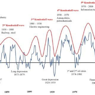 Kondratieff Cycle