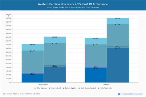 Western Carolina - Tuition & Fees, Net Price