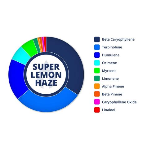 True Terpenes: Super Lemon Haze Profile Strain | Leafly