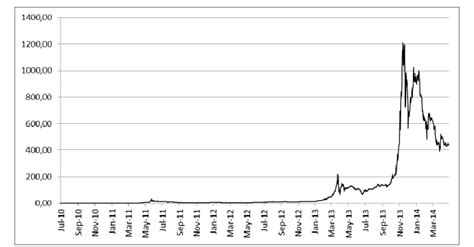 Bitcoin Chart History / Up $1,200 on the Day, Bitcoin's Price Surges ...