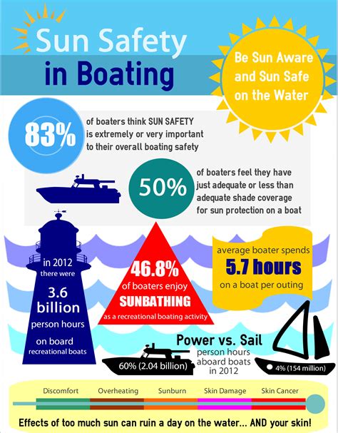 SureShade Creates Sun Safety in Boating Infographic - Marine Marketing Tools