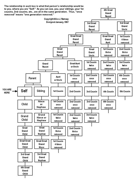 Relationship Chart by Alice Ramsay