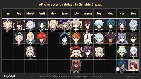 Updated list of all character birthdays in Genshin Impact : Genshin_Impact