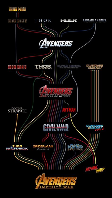 Marvel Movie sequence leading up to Infinity Wars | Peliculas marvel, Universo cinematografico ...