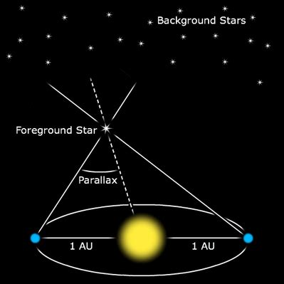 Part 2: Stellar Parallax | Imaging the Universe - The University of Iowa