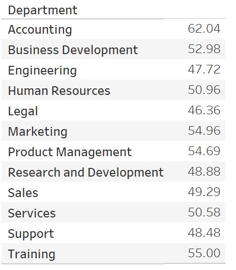 Using the ZN Function in Tableau - The Data School