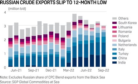 Russian seaborne crude exports slide to 12-month low as EU ban, price ...