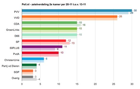 50Plus stijgt 2 zetels, PVV blijft de grootste in de peilingen van ...