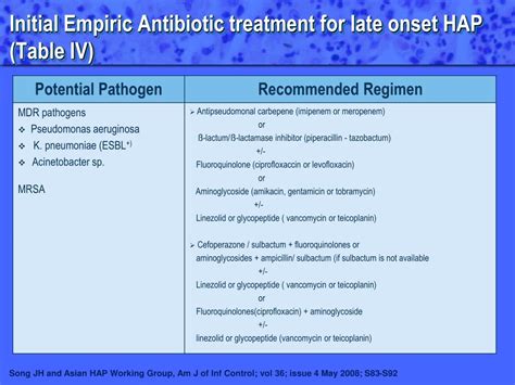 Best antibiotics for aspiration pneumonia