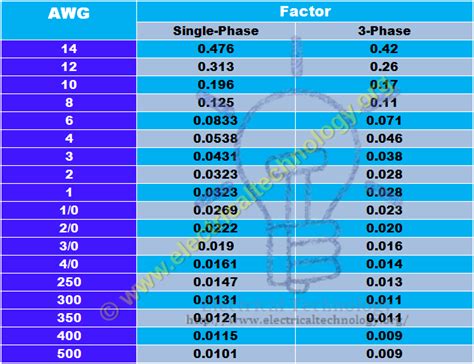 What is Voltage Drop? Advanced Voltage Drop Calculator - Examples | Calculator, Drop, Electrical ...