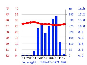 Tamarindo climate: Average Temperature by month, Tamarindo water ...