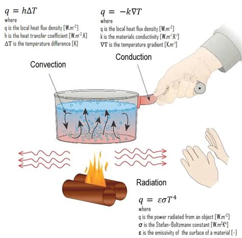 What is Conduction - Convection - Radiation - Definition