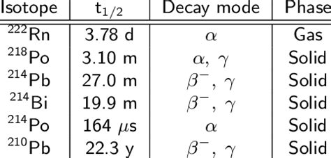 Portion of the radon decay chain | Download Table
