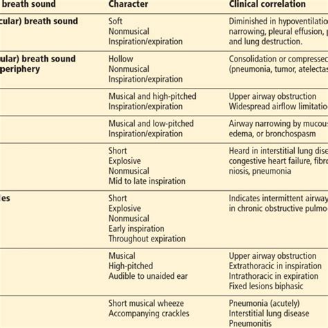 Auscultatory breath sounds | Download Table