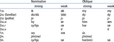 Pronoun system of Standard Frisian. | Download Scientific Diagram