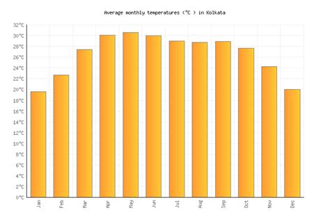 Kolkata Weather in August 2024 | India Averages | Weather-2-Visit