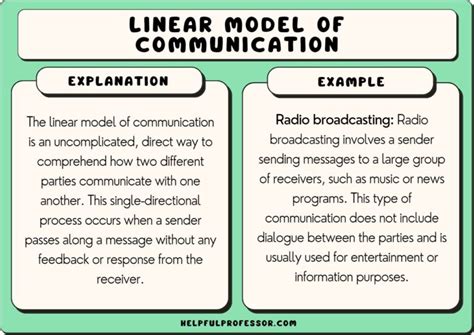 Linear Model of Communication: Examples and Definition (2024)