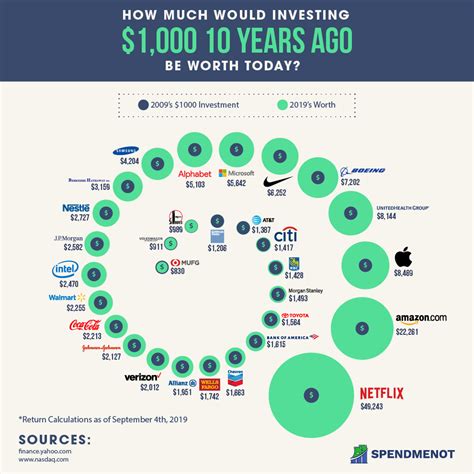 The Best Performing Stocks in the Last 10 Years - SpendMeNot