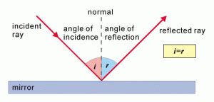 3.15 use the law of reflection (the angle of incidence equals the angle of reflection ...