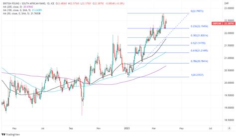 Pound to South African Rand Exchange Rate Struggles as SARB Risk Looms