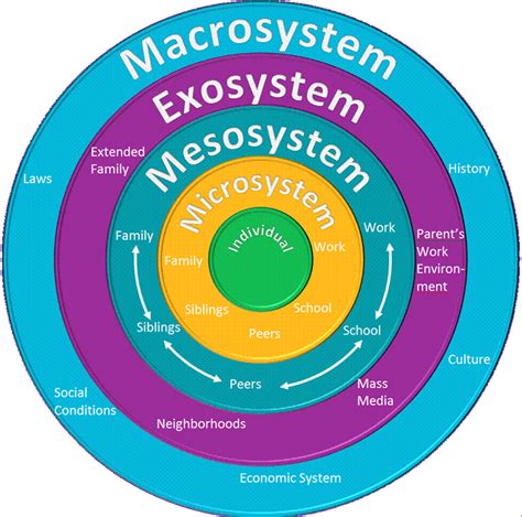 Bronfenbrenners Ecological System Theory | modernalternativemama.com